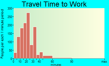 Brunswick travel time to work - commute