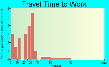 Brunswick travel time to work - commute