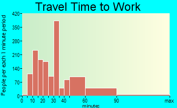 Valinda travel time to work - commute