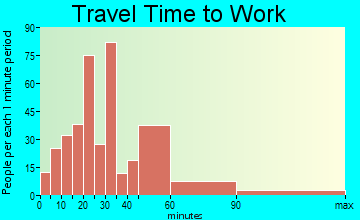 Bryantsville travel time to work - commute
