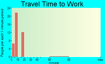 Vallecito travel time to work
