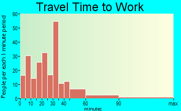 Buckfield travel time to work - commute