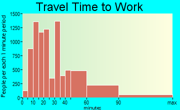 Vallejo travel time to work - commute