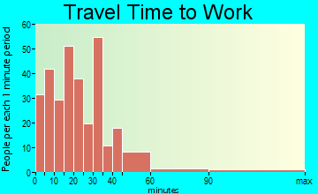 Buckland travel time to work - commute
