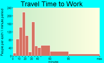 Valle Vista travel time to work - commute