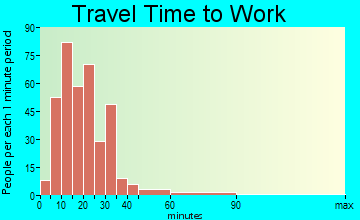 Burke travel time to work - commute