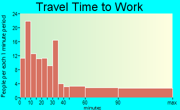 Burkeville travel time to work - commute