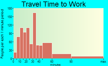 Valley Center travel time to work - commute