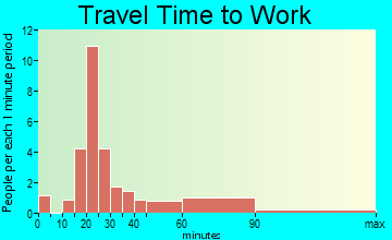 Burlington travel time to work - commute