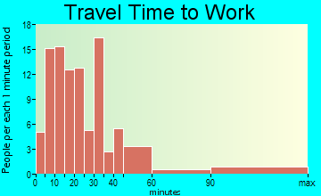 Burlington travel time to work - commute