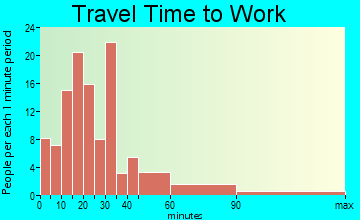 Burnham travel time to work - commute