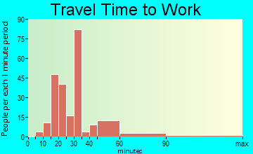 Burnham travel time to work - commute