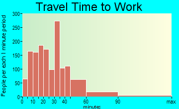 Burrillville travel time to work - commute