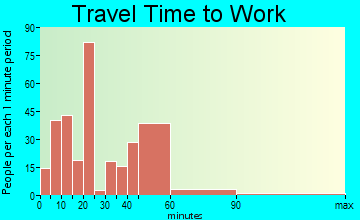Valley Springs travel time to work