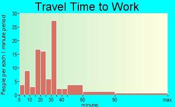 Butler travel time to work - commute