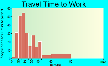 Val Verde travel time to work - commute