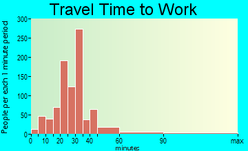 Buxton travel time to work - commute
