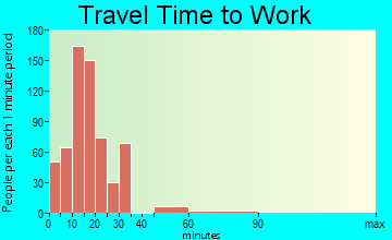 Vandenberg Village travel time to work - commute