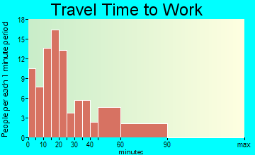 Cady travel time to work - commute