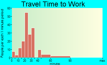 Calais travel time to work - commute