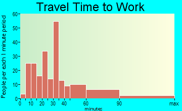 Call travel time to work - commute