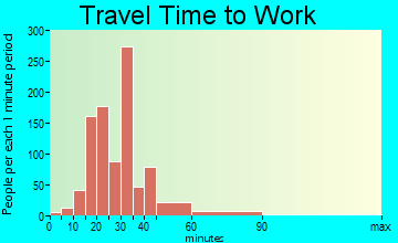View Park-Windsor Hills travel time to work - commute
