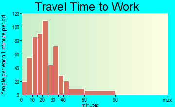 Villa Park travel time to work - commute