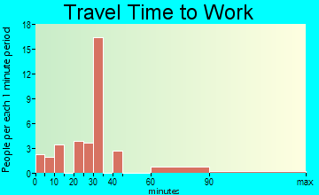 Campbellton travel time to work - commute