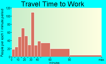 Campton travel time to work - commute