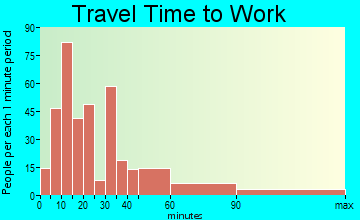 Vine Hill travel time to work