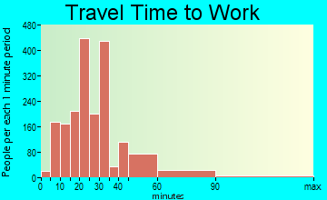 Vineyard travel time to work - commute