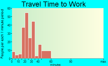 Cape Sable travel time to work - commute