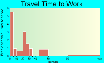 Caratunk travel time to work - commute