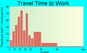 Carlisle travel time to work - commute