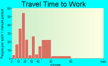 Carlisle travel time to work - commute