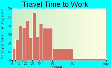 Waldon travel time to work