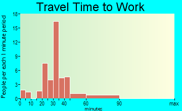 Carlowville travel time to work - commute