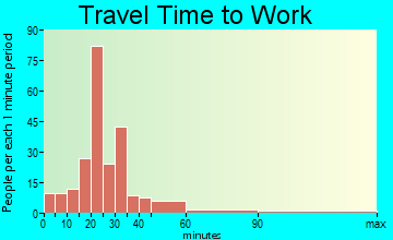 Carmel travel time to work - commute