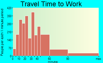 Carmel travel time to work - commute