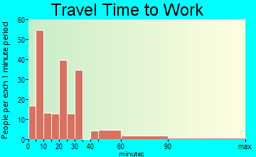 Linden travel time to work - commute