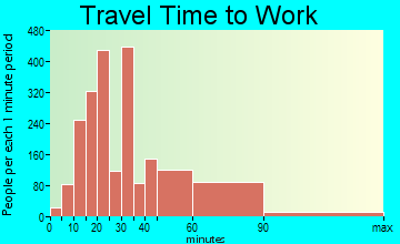 Walnut travel time to work - commute