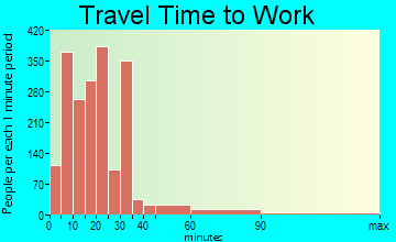 Carpinteria Valley travel time to work - commute