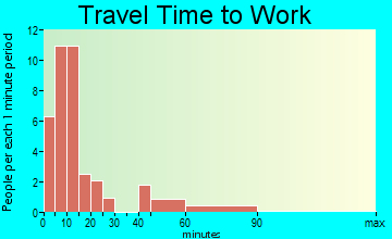 Carrabassett Valley travel time to work - commute