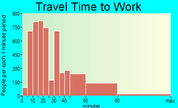 Walnut Creek travel time to work - commute