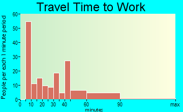 Walnut Grove travel time to work