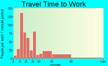 Carters Lake travel time to work - commute