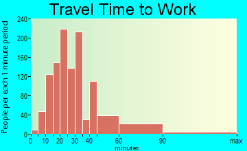 Walnut Park travel time to work - commute