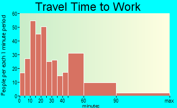 Casco travel time to work - commute