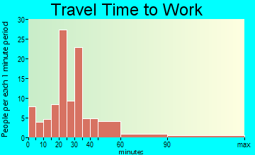 Casey Creek travel time to work - commute