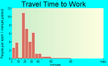 Castle Hill travel time to work - commute